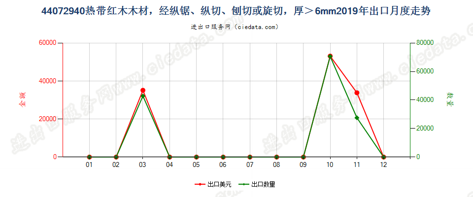 44072940热带红木木材，经纵锯、纵切、刨切或旋切，厚＞6mm出口2019年月度走势图