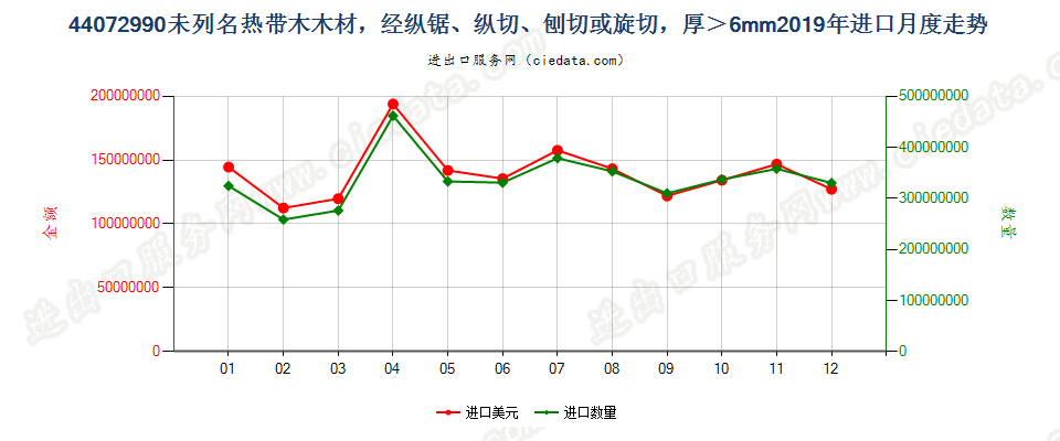 44072990未列名热带木木材，经纵锯、纵切、刨切或旋切，厚＞6mm进口2019年月度走势图