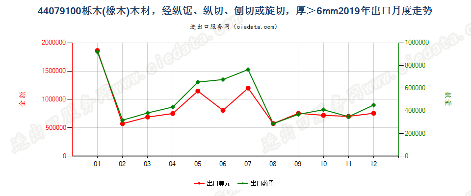 44079100栎木(橡木)木材，经纵锯、纵切、刨切或旋切，厚＞6mm出口2019年月度走势图