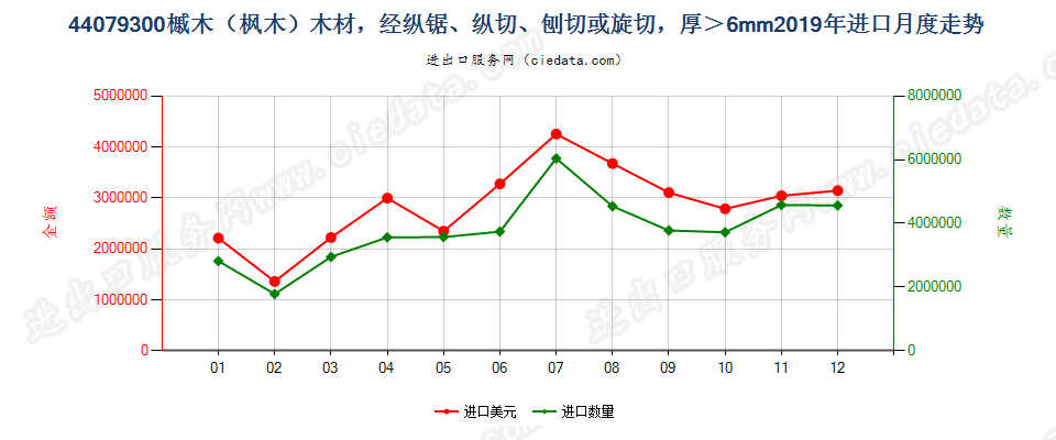 44079300槭木（枫木）木材，经纵锯、纵切、刨切或旋切，厚＞6mm进口2019年月度走势图