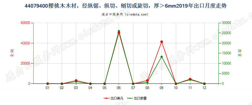 44079400樱桃木木材，经纵锯、纵切、刨切或旋切，厚＞6mm出口2019年月度走势图