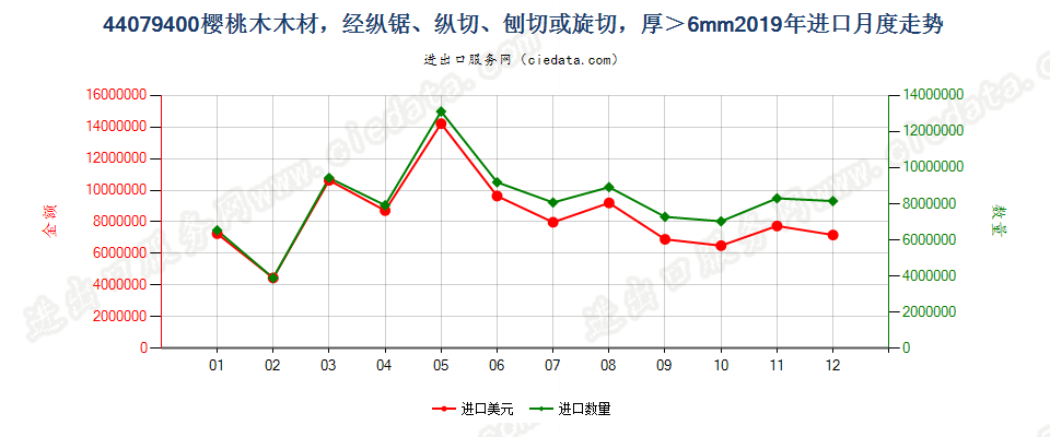 44079400樱桃木木材，经纵锯、纵切、刨切或旋切，厚＞6mm进口2019年月度走势图