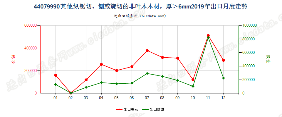 44079990未列名纵锯切、刨或旋切的木材，厚＞6mm出口2019年月度走势图