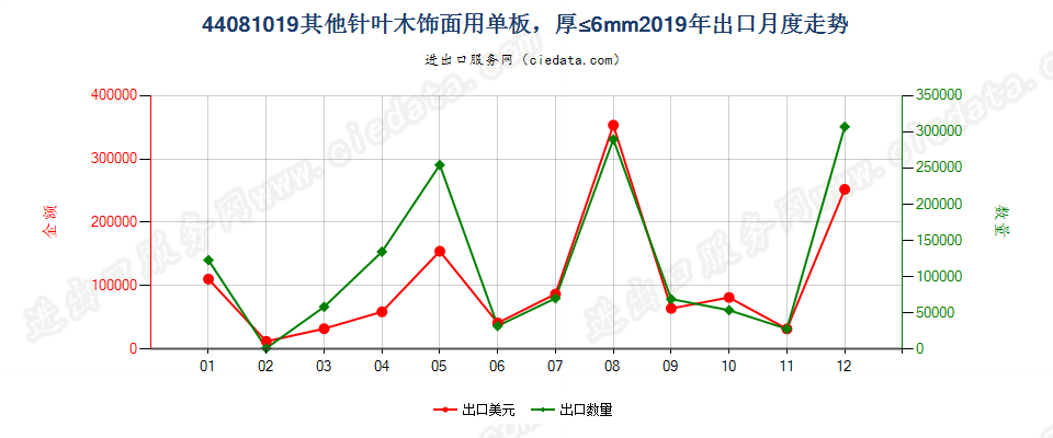 44081019其他针叶木饰面用单板，厚≤6mm出口2019年月度走势图