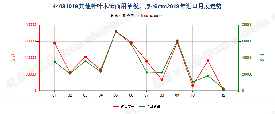 44081019其他针叶木饰面用单板，厚≤6mm进口2019年月度走势图