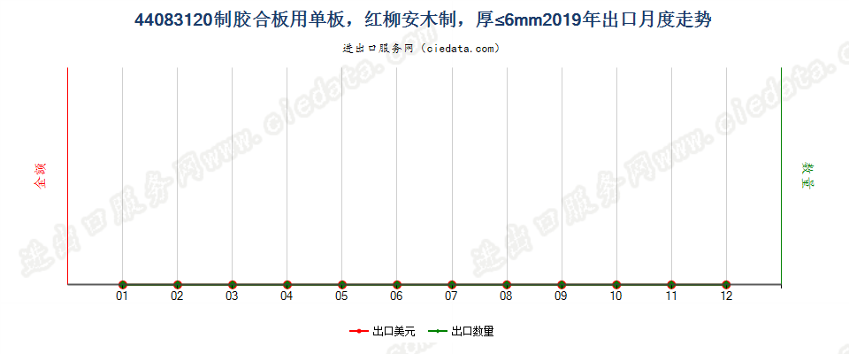 44083120制胶合板用单板，红柳安木制，厚≤6mm出口2019年月度走势图