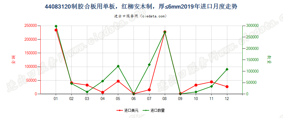 44083120制胶合板用单板，红柳安木制，厚≤6mm进口2019年月度走势图