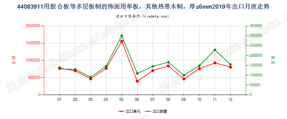 44083911用胶合板等多层板制的饰面用单板，其他热带木制，厚≤6mm出口2019年月度走势图