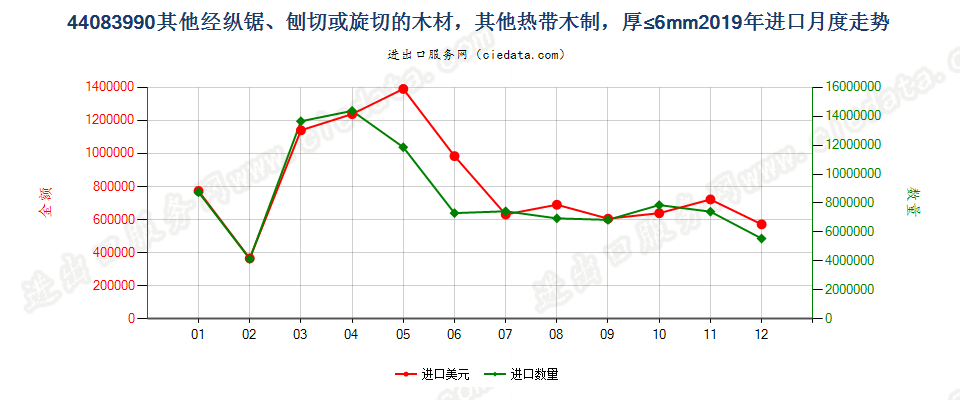 44083990其他经纵锯、刨切或旋切的木材，其他热带木制，厚≤6mm进口2019年月度走势图