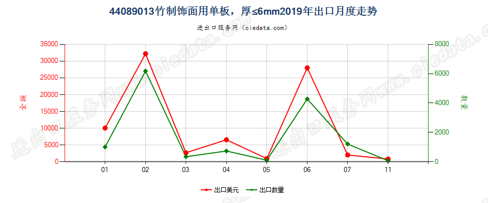 44089013竹制饰面用单板，厚≤6mm出口2019年月度走势图