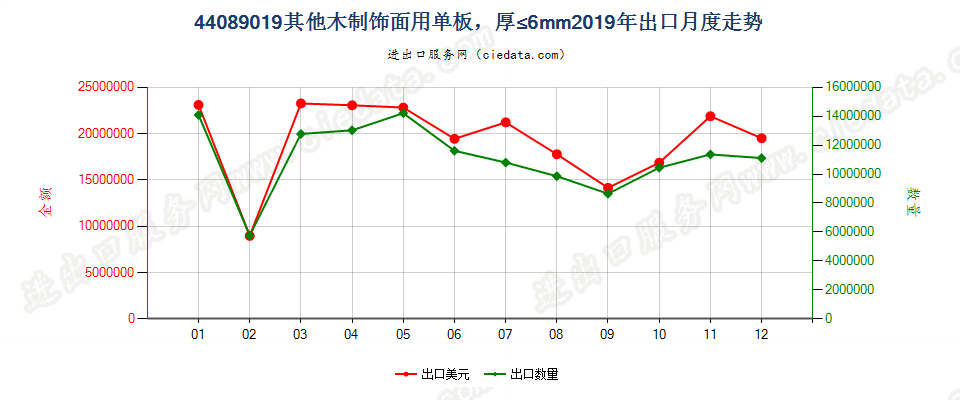 44089019其他木制饰面用单板，厚≤6mm出口2019年月度走势图