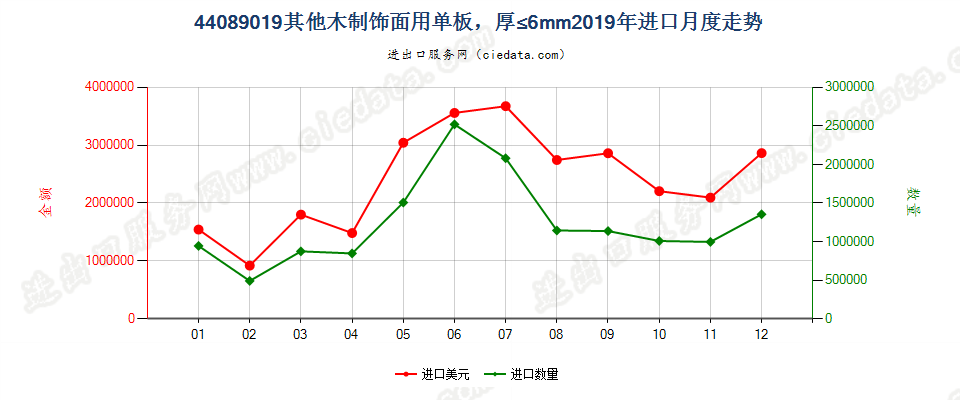 44089019其他木制饰面用单板，厚≤6mm进口2019年月度走势图