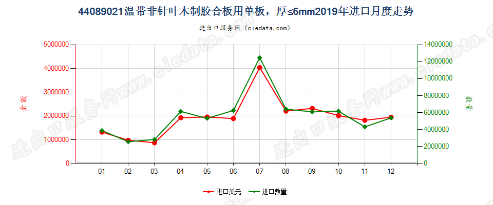 44089021温带非针叶木制胶合板用单板，厚≤6mm进口2019年月度走势图