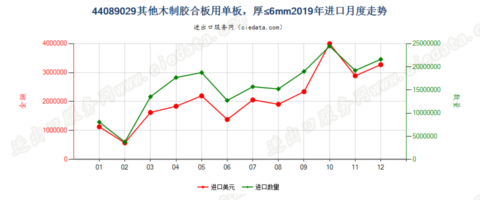 44089029其他木制胶合板用单板，厚≤6mm进口2019年月度走势图