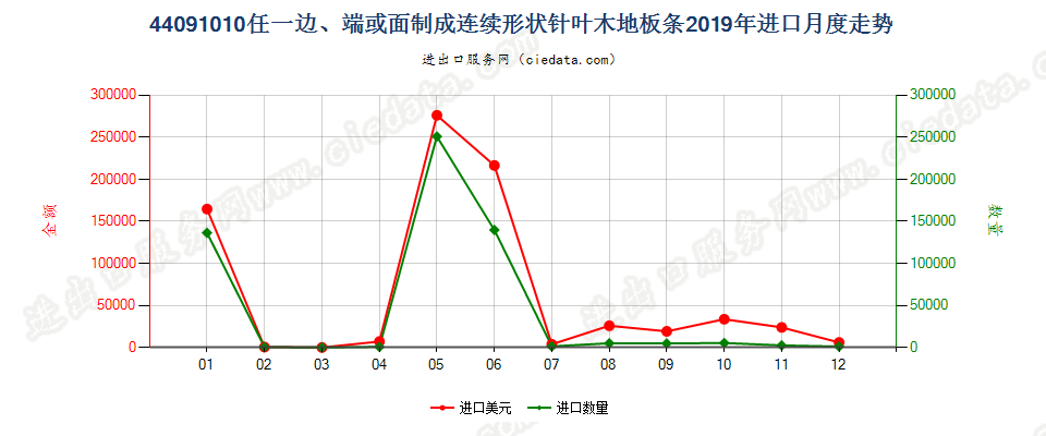 44091010任一边、端或面制成连续形状针叶木地板条进口2019年月度走势图