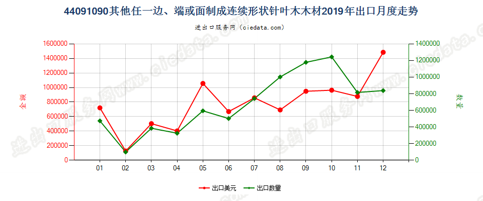 44091090其他任一边、端或面制成连续形状针叶木木材出口2019年月度走势图