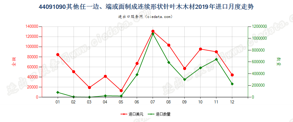 44091090其他任一边、端或面制成连续形状针叶木木材进口2019年月度走势图