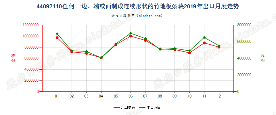 44092110任何一边、端或面制成连续形状的竹地板条块出口2019年月度走势图