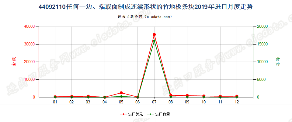 44092110任何一边、端或面制成连续形状的竹地板条块进口2019年月度走势图