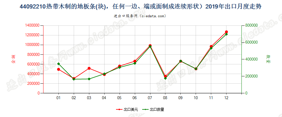 44092210热带木制的地板条(块)，任何一边、端或面制成连续形状出口2019年月度走势图