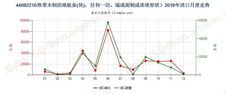 44092210热带木制的地板条(块)，任何一边、端或面制成连续形状进口2019年月度走势图