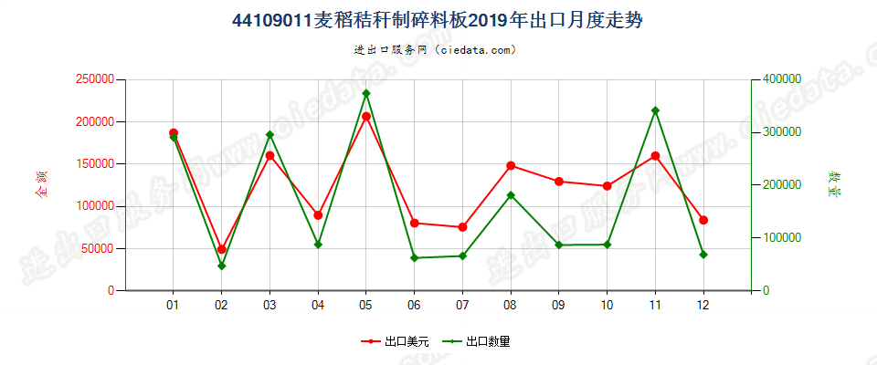 44109011麦稻秸秆制碎料板出口2019年月度走势图