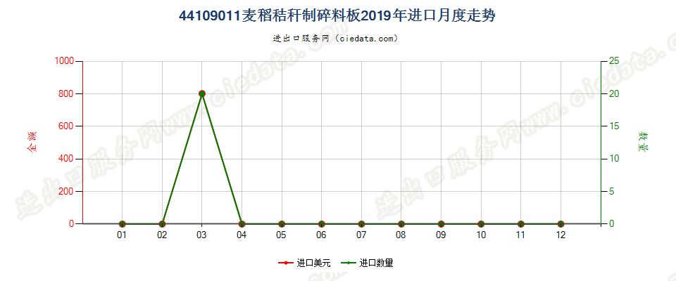 44109011麦稻秸秆制碎料板进口2019年月度走势图