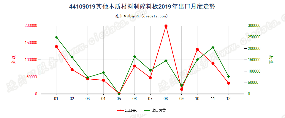 44109019其他木质材料制碎料板出口2019年月度走势图