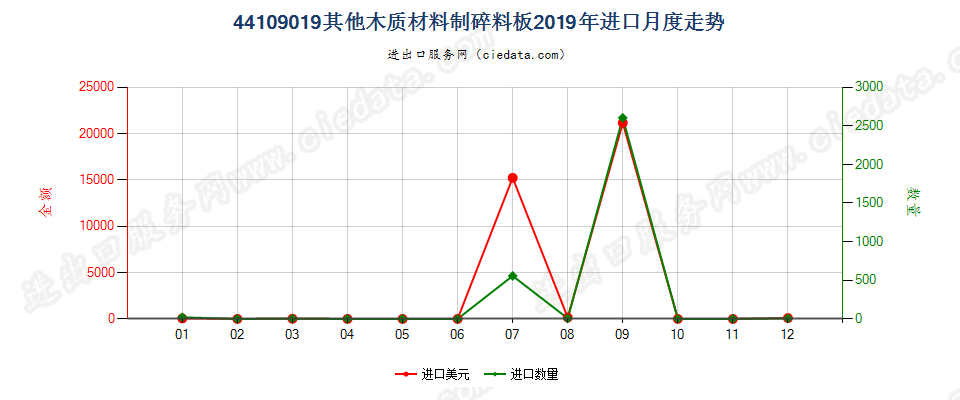 44109019其他木质材料制碎料板进口2019年月度走势图