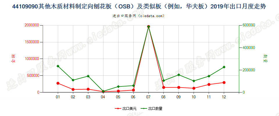 44109090其他木质材料制定向刨花板（OSB）及类似板（例如，华夫板）出口2019年月度走势图