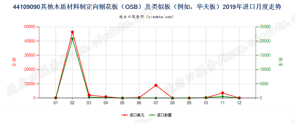 44109090其他木质材料制定向刨花板（OSB）及类似板（例如，华夫板）进口2019年月度走势图