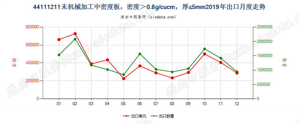 44111211未机械加工中密度板，密度＞0.8g/cucm，厚≤5mm出口2019年月度走势图