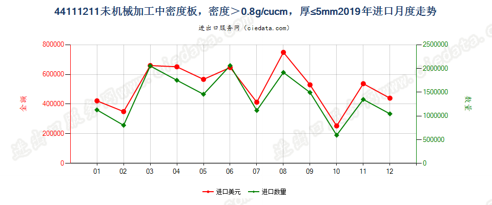 44111211未机械加工中密度板，密度＞0.8g/cucm，厚≤5mm进口2019年月度走势图