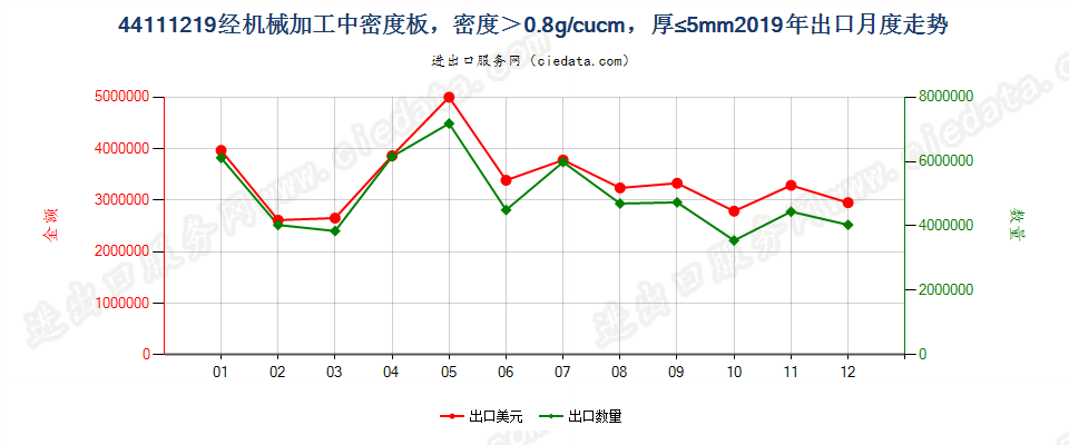 44111219经机械加工中密度板，密度＞0.8g/cucm，厚≤5mm出口2019年月度走势图