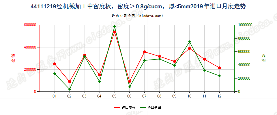 44111219经机械加工中密度板，密度＞0.8g/cucm，厚≤5mm进口2019年月度走势图