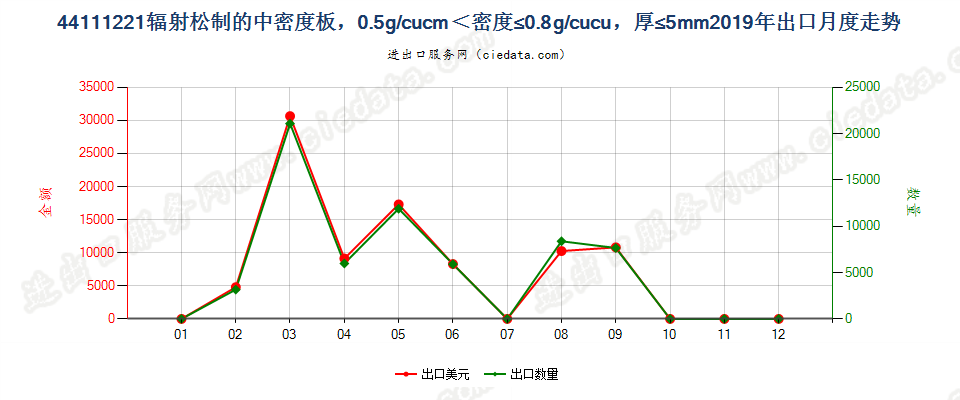 44111221辐射松制的中密度板，0.5g/cucm＜密度≤0.8g/cucu，厚≤5mm出口2019年月度走势图