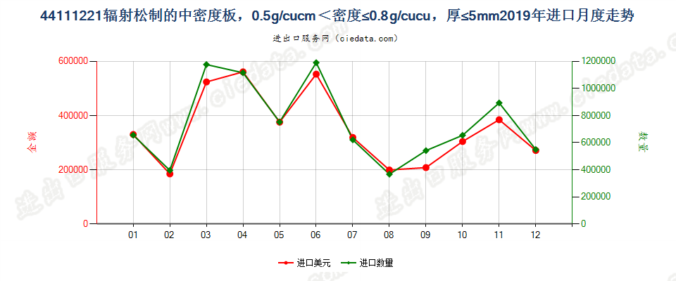 44111221辐射松制的中密度板，0.5g/cucm＜密度≤0.8g/cucu，厚≤5mm进口2019年月度走势图