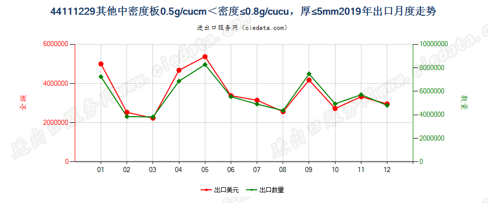 44111229其他中密度板0.5g/cucm＜密度≤0.8g/cucu，厚≤5mm出口2019年月度走势图