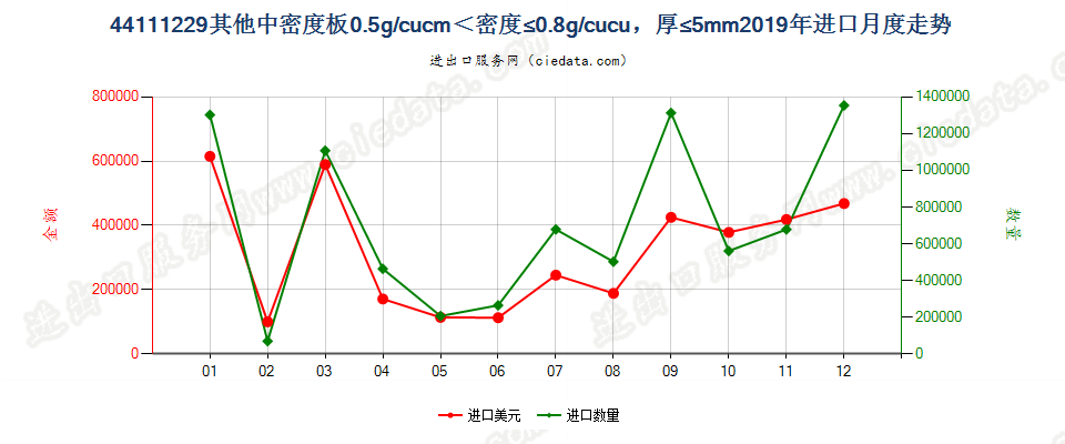 44111229其他中密度板0.5g/cucm＜密度≤0.8g/cucu，厚≤5mm进口2019年月度走势图