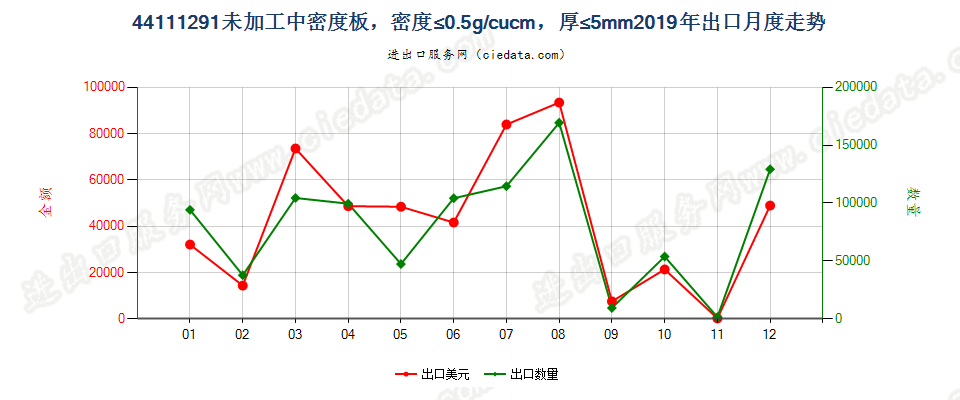 44111291未加工中密度板，密度≤0.5g/cucm，厚≤5mm出口2019年月度走势图