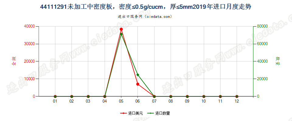 44111291未加工中密度板，密度≤0.5g/cucm，厚≤5mm进口2019年月度走势图