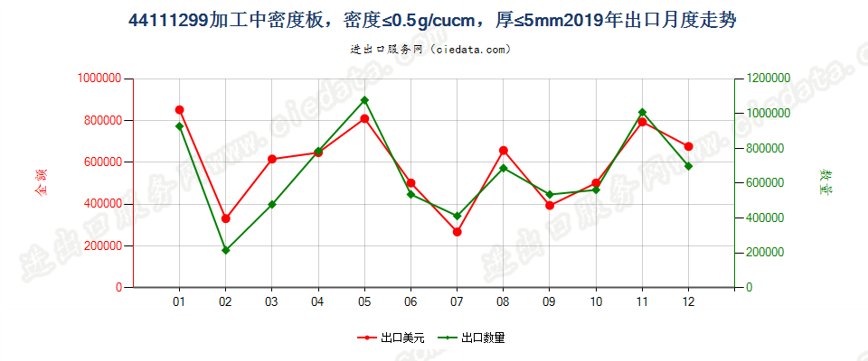 44111299加工中密度板，密度≤0.5g/cucm，厚≤5mm出口2019年月度走势图