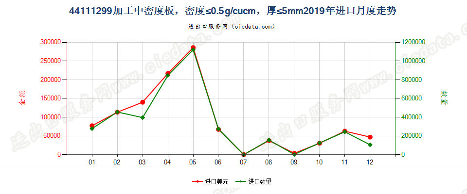 44111299加工中密度板，密度≤0.5g/cucm，厚≤5mm进口2019年月度走势图