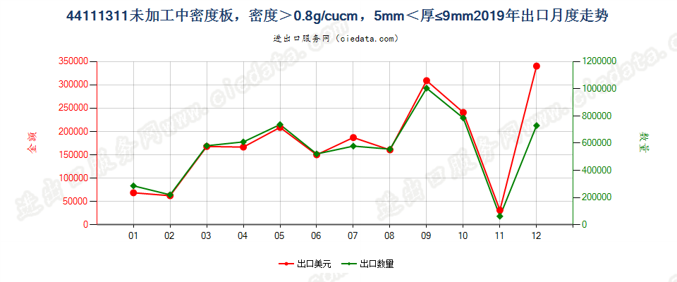 44111311未加工中密度板，密度＞0.8g/cucm，5mm＜厚≤9mm出口2019年月度走势图