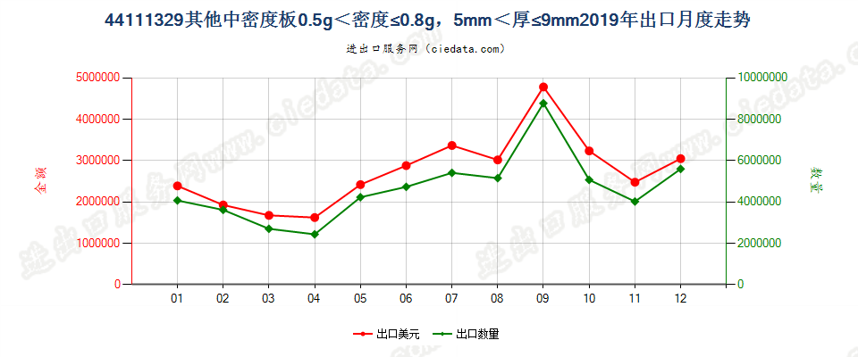 44111329其他中密度板0.5g＜密度≤0.8g，5mm＜厚≤9mm出口2019年月度走势图