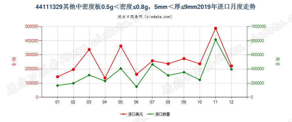 44111329其他中密度板0.5g＜密度≤0.8g，5mm＜厚≤9mm进口2019年月度走势图