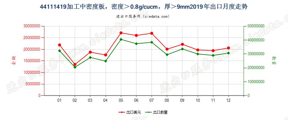 44111419加工中密度板，密度＞0.8g/cucm，厚＞9mm出口2019年月度走势图