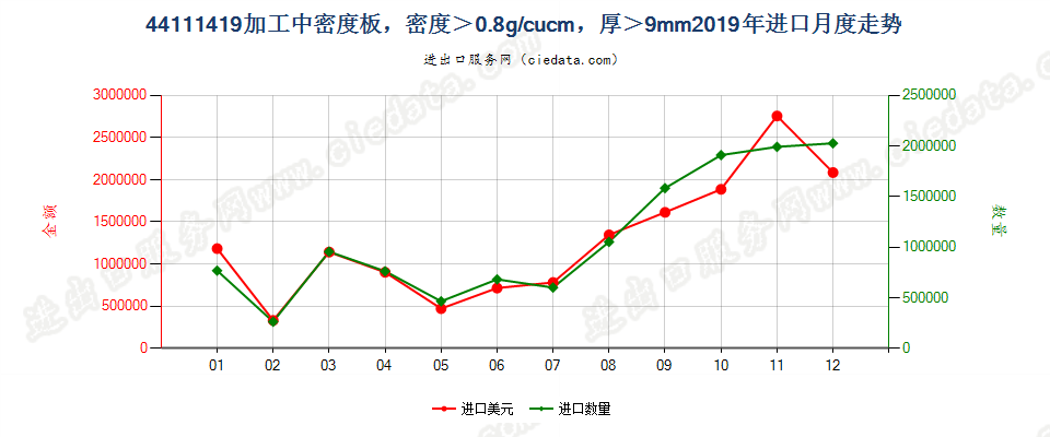 44111419加工中密度板，密度＞0.8g/cucm，厚＞9mm进口2019年月度走势图