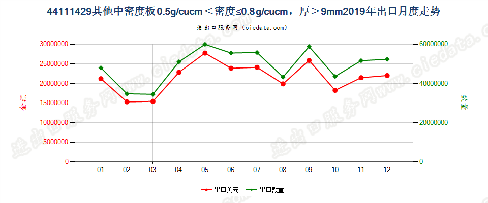 44111429其他中密度板0.5g/cucm＜密度≤0.8g/cucm，厚＞9mm出口2019年月度走势图