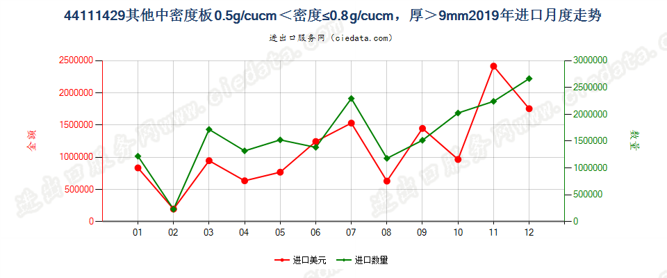 44111429其他中密度板0.5g/cucm＜密度≤0.8g/cucm，厚＞9mm进口2019年月度走势图